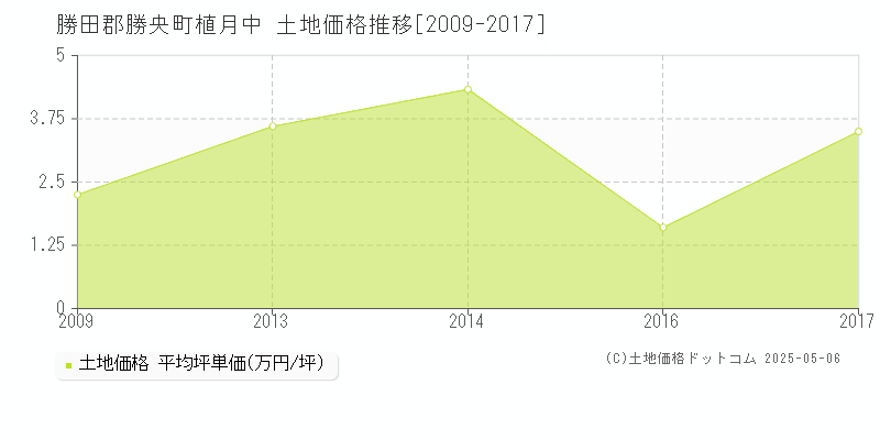 植月中(勝田郡勝央町)の土地価格推移グラフ(坪単価)[2009-2017年]