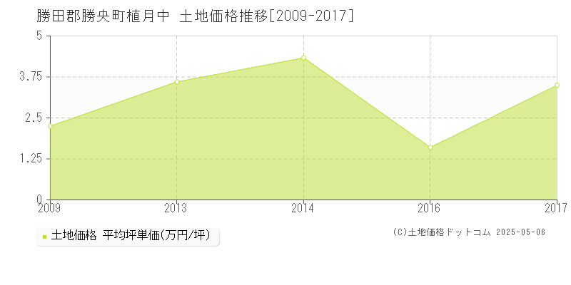 勝田郡勝央町植月中の土地価格推移グラフ 