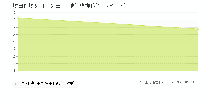 小矢田(勝田郡勝央町)の土地価格推移グラフ(坪単価)[2012-2014年]