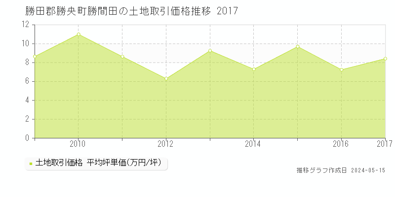 勝田郡勝央町勝間田の土地価格推移グラフ 