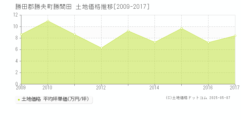 勝間田(勝田郡勝央町)の土地価格推移グラフ(坪単価)[2009-2017年]