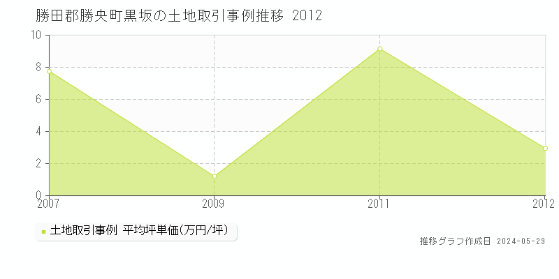 勝田郡勝央町黒坂の土地価格推移グラフ 
