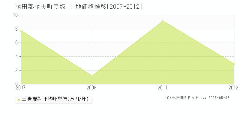 黒坂(勝田郡勝央町)の土地価格推移グラフ(坪単価)[2007-2012年]