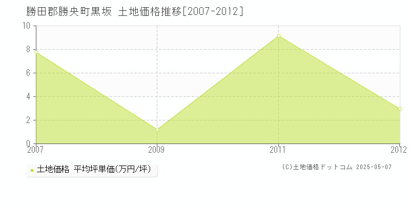 勝田郡勝央町黒坂の土地価格推移グラフ 