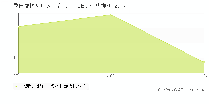 勝田郡勝央町太平台の土地価格推移グラフ 