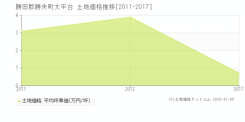 太平台(勝田郡勝央町)の土地価格推移グラフ(坪単価)[2011-2017年]