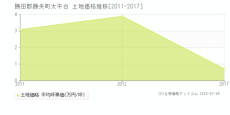 勝田郡勝央町太平台の土地価格推移グラフ 