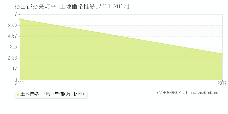 平(勝田郡勝央町)の土地価格推移グラフ(坪単価)[2011-2017年]