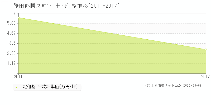 勝田郡勝央町平の土地価格推移グラフ 