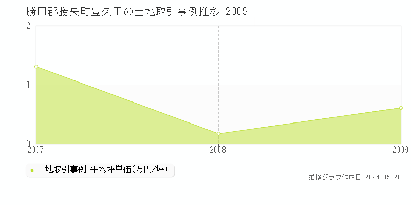 勝田郡勝央町豊久田の土地価格推移グラフ 