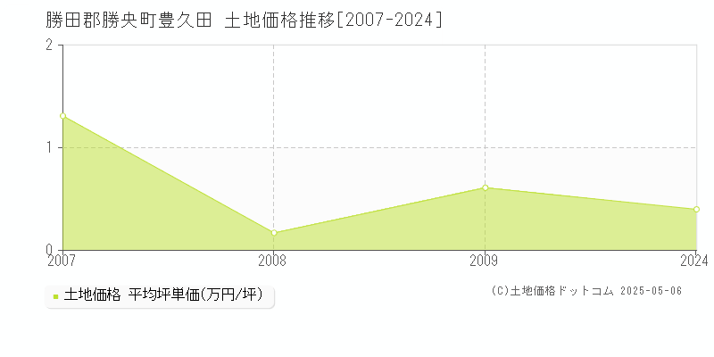 豊久田(勝田郡勝央町)の土地価格推移グラフ(坪単価)[2007-2024年]