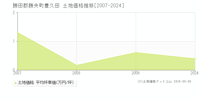 勝田郡勝央町豊久田の土地価格推移グラフ 