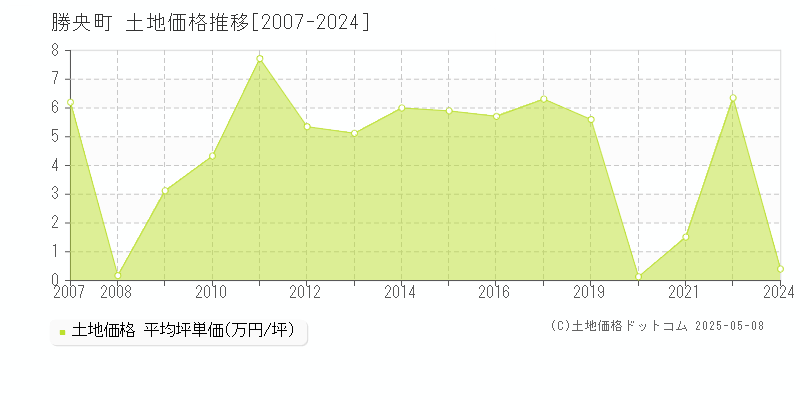 勝央町(岡山県)の土地価格推移グラフ(坪単価)[2007-2024年]