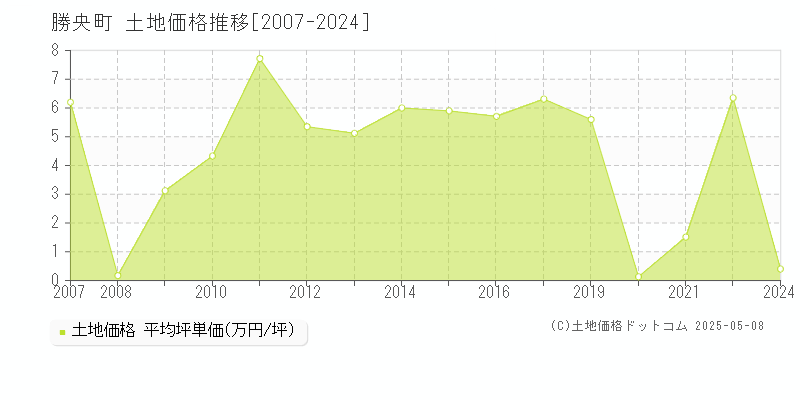 勝田郡勝央町の土地価格推移グラフ 