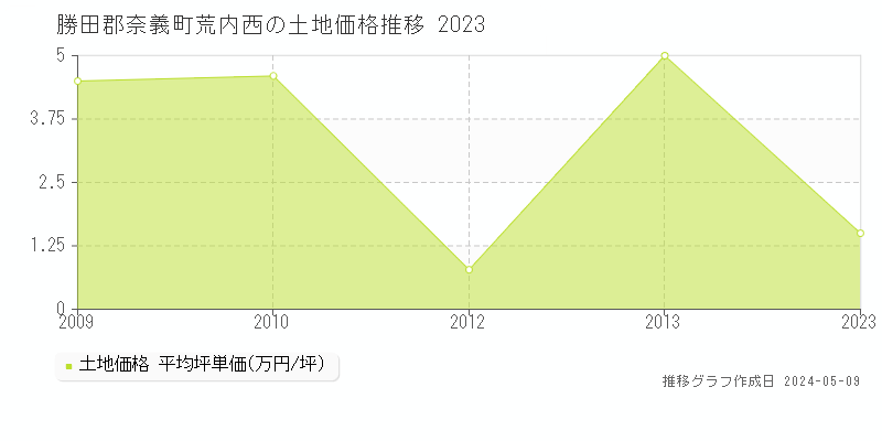 勝田郡奈義町荒内西の土地価格推移グラフ 