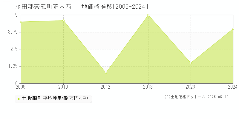 荒内西(勝田郡奈義町)の土地価格推移グラフ(坪単価)[2009-2024年]