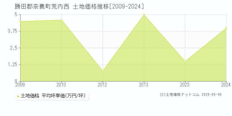 勝田郡奈義町荒内西の土地価格推移グラフ 