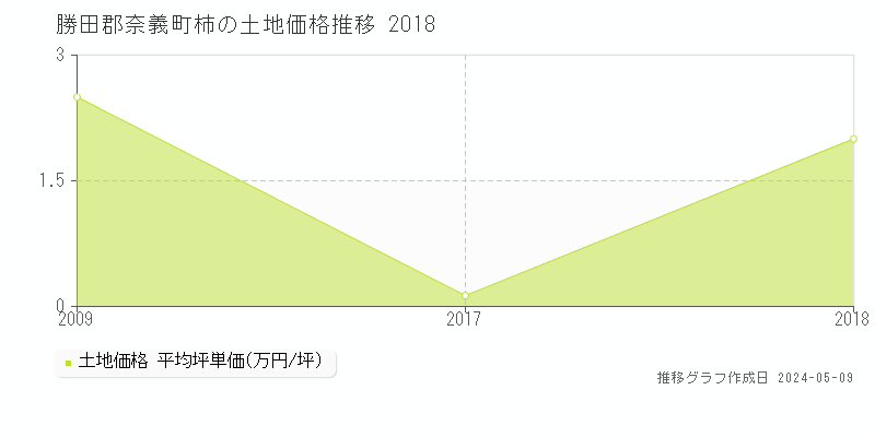 勝田郡奈義町柿の土地価格推移グラフ 