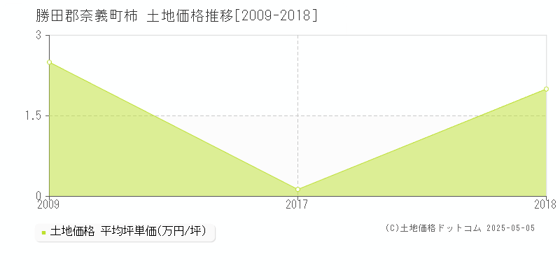 柿(勝田郡奈義町)の土地価格推移グラフ(坪単価)[2009-2018年]