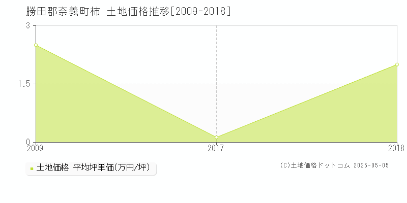 勝田郡奈義町柿の土地価格推移グラフ 