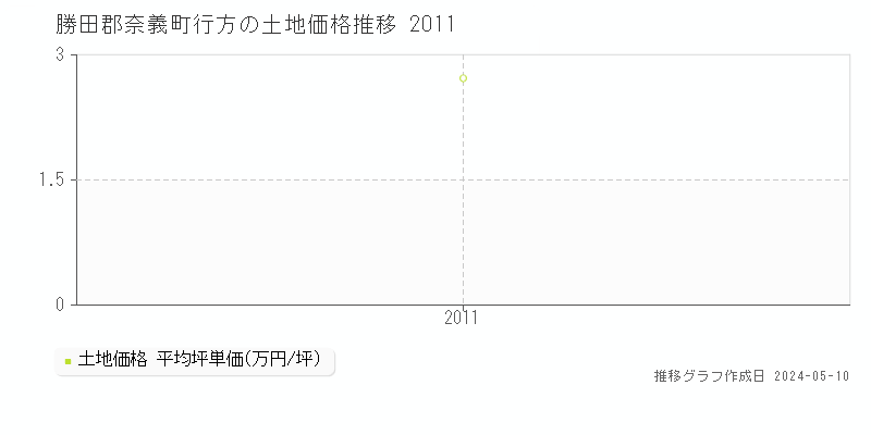 勝田郡奈義町行方の土地価格推移グラフ 