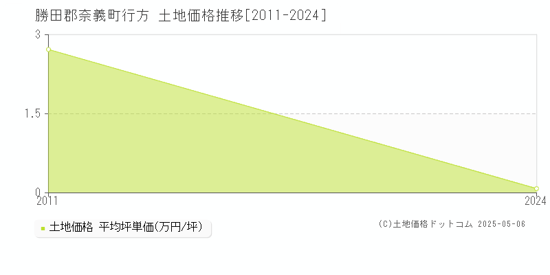 行方(勝田郡奈義町)の土地価格推移グラフ(坪単価)[2011-2024年]