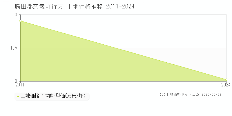 勝田郡奈義町行方の土地価格推移グラフ 