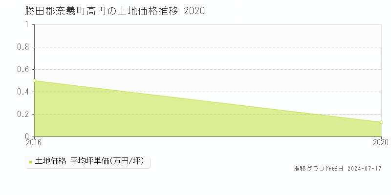 勝田郡奈義町高円の土地価格推移グラフ 