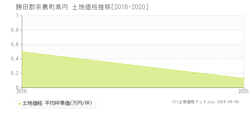 高円(勝田郡奈義町)の土地価格推移グラフ(坪単価)[2016-2020年]