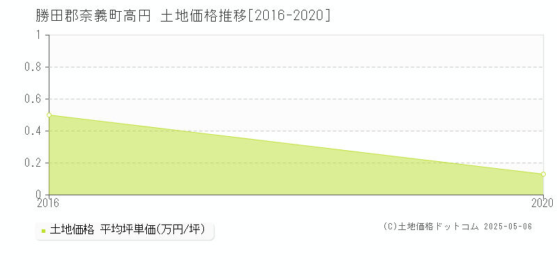 勝田郡奈義町高円の土地価格推移グラフ 