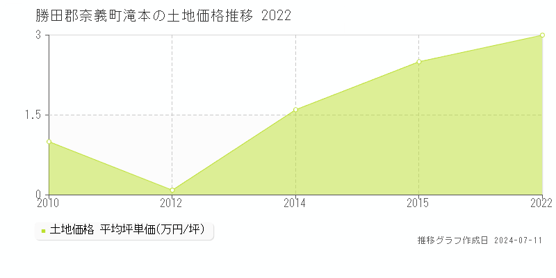 勝田郡奈義町滝本の土地価格推移グラフ 