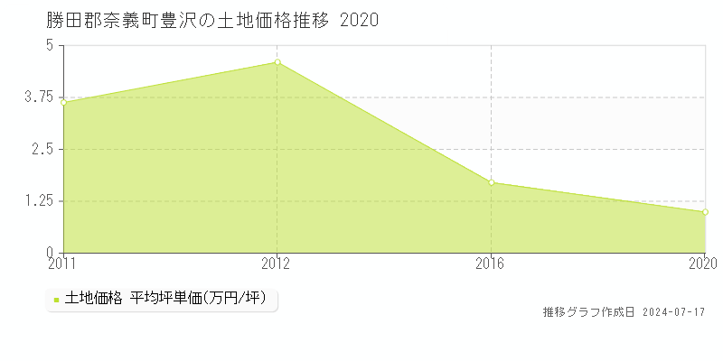 勝田郡奈義町豊沢の土地価格推移グラフ 