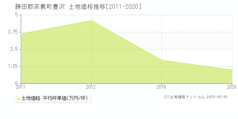 豊沢(勝田郡奈義町)の土地価格推移グラフ(坪単価)[2011-2020年]