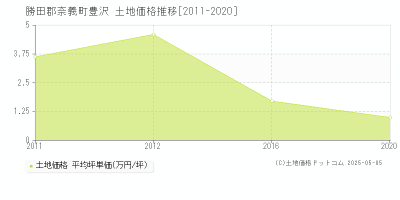 勝田郡奈義町豊沢の土地価格推移グラフ 