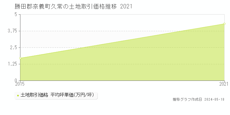 勝田郡奈義町久常の土地価格推移グラフ 