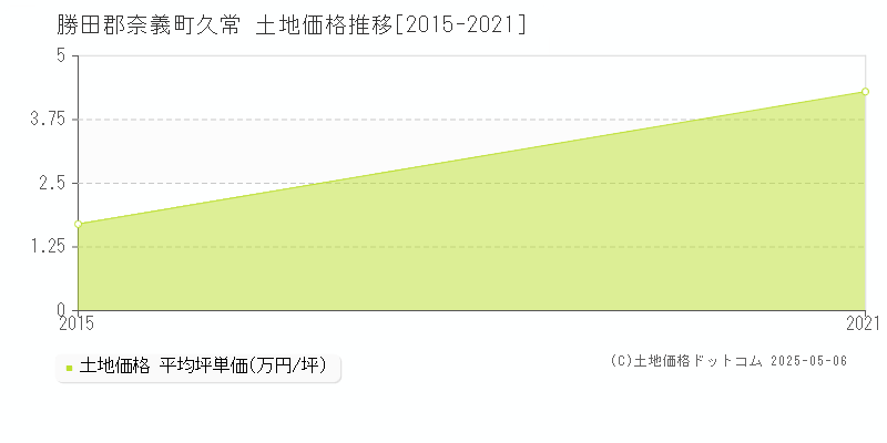 久常(勝田郡奈義町)の土地価格推移グラフ(坪単価)[2015-2021年]