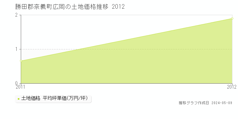 勝田郡奈義町広岡の土地価格推移グラフ 