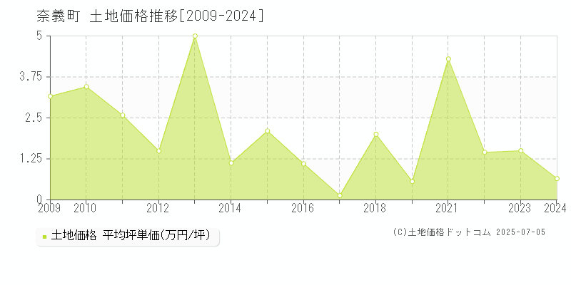 奈義町(岡山県)の土地価格推移グラフ(坪単価)[2009-2024年]