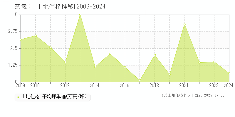 勝田郡奈義町の土地価格推移グラフ 