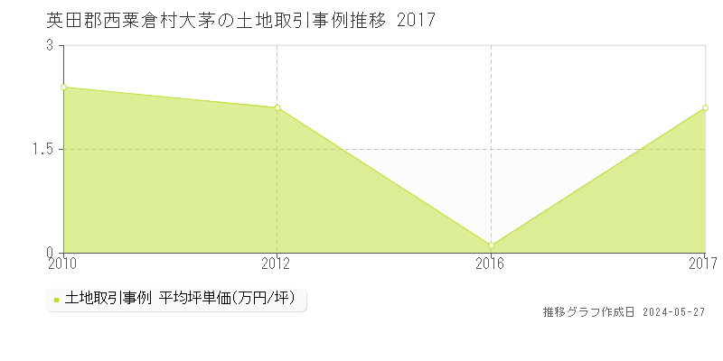 英田郡西粟倉村大茅の土地価格推移グラフ 