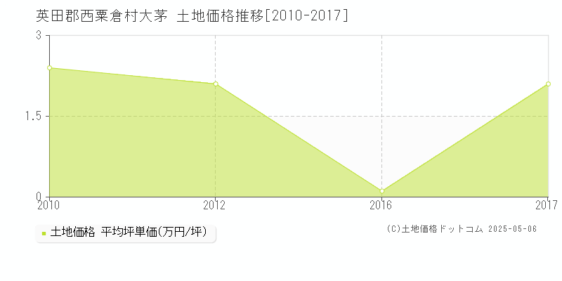 大茅(英田郡西粟倉村)の土地価格推移グラフ(坪単価)[2010-2017年]