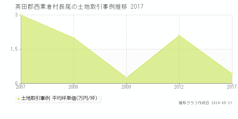 英田郡西粟倉村長尾の土地価格推移グラフ 