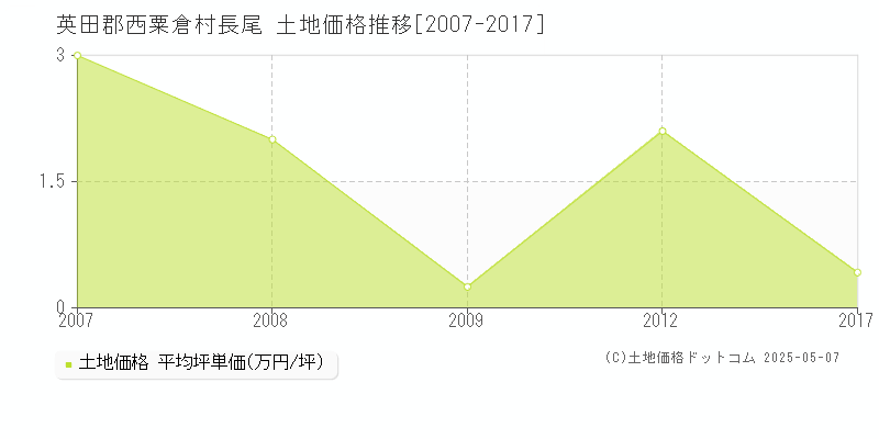 長尾(英田郡西粟倉村)の土地価格推移グラフ(坪単価)[2007-2017年]