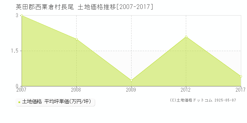 英田郡西粟倉村長尾の土地価格推移グラフ 