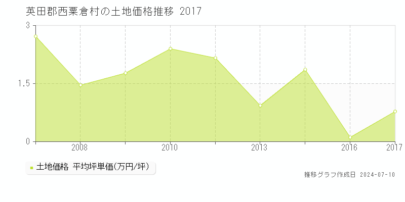 英田郡西粟倉村の土地価格推移グラフ 