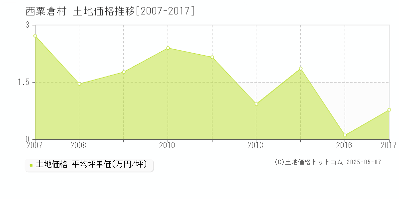 全域(西粟倉村)の土地価格推移グラフ(坪単価)[2007-2017年]