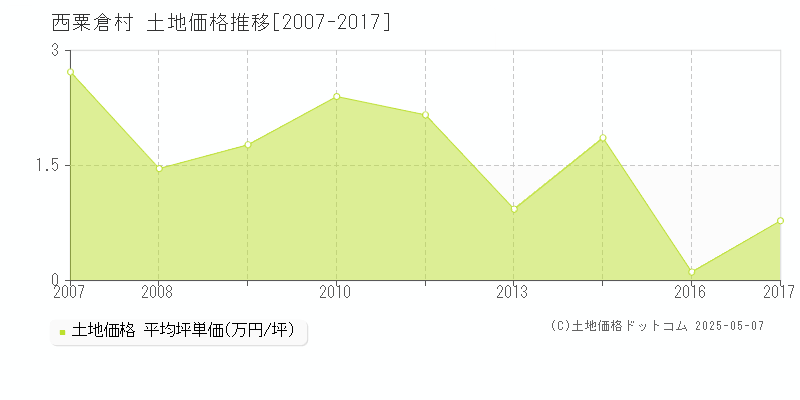 英田郡西粟倉村全域の土地価格推移グラフ 