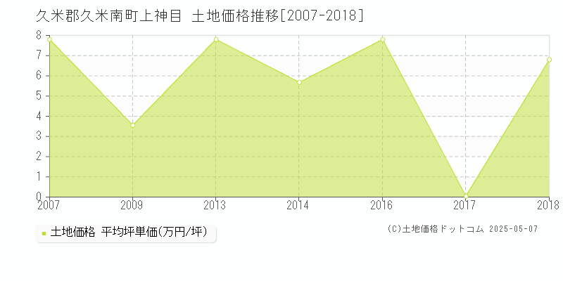 上神目(久米郡久米南町)の土地価格推移グラフ(坪単価)[2007-2018年]