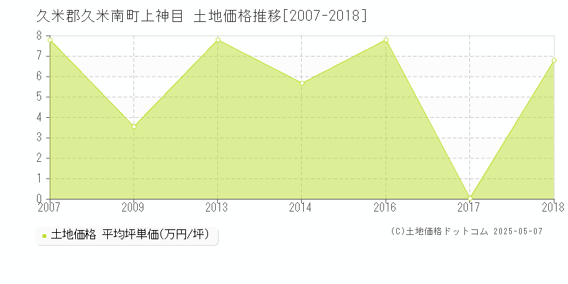 久米郡久米南町上神目の土地価格推移グラフ 