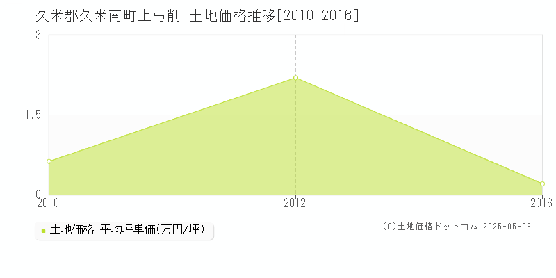 上弓削(久米郡久米南町)の土地価格推移グラフ(坪単価)[2010-2016年]